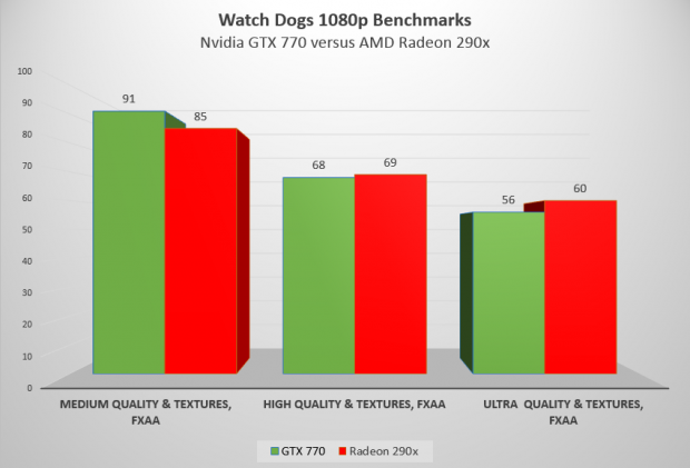 37988_01_watch_dogs_performs_much_better_on_nvidia_gpus_amd_slips