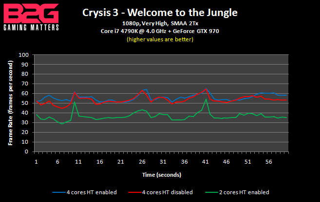 Crysis 3 - CPU benchmark - frame rate graph