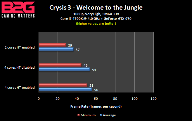 Crysis 3 - CPU benchmark - frame rate