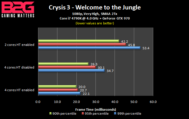Crysis 3 - CPU benchmark - frame time