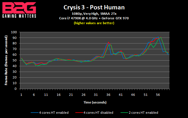 Crysis 3 - GPU benchmark - frame rate graph