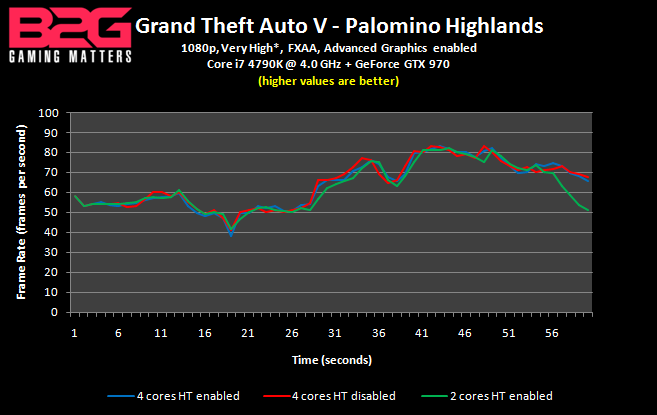 GTA V - GPU benchmark - frame rate graph