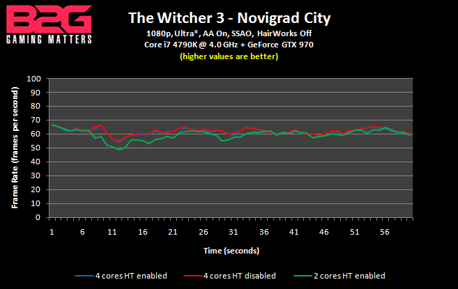 The Witcher 3 - CPU benchmark - frame rate graph