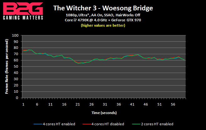 The Witcher 3 - GPU benchmark - frame rate graph