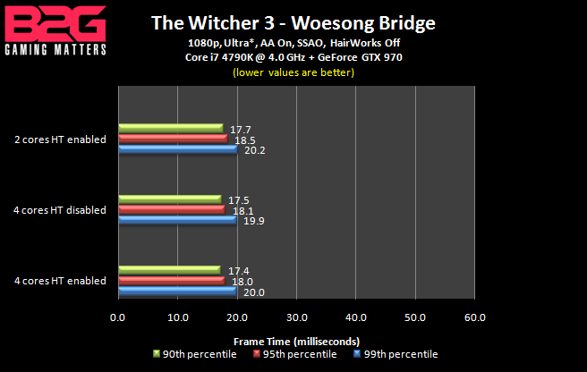 The Witcher 3 - GPU benchmark - frame time