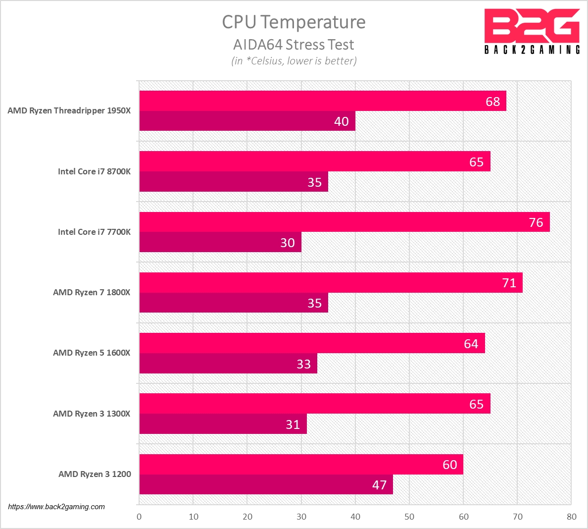 AMD Ryzen 3 1200 and Ryzen 3 1300X Quad-Core Processor Review -