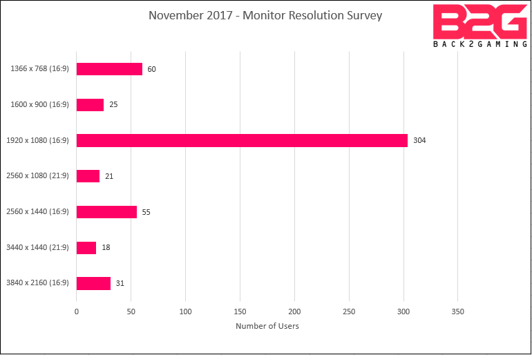 Back2Gaming November 2017 Survey Results: What is the Resolution of the Monitor You Use For Gaming? - returnal