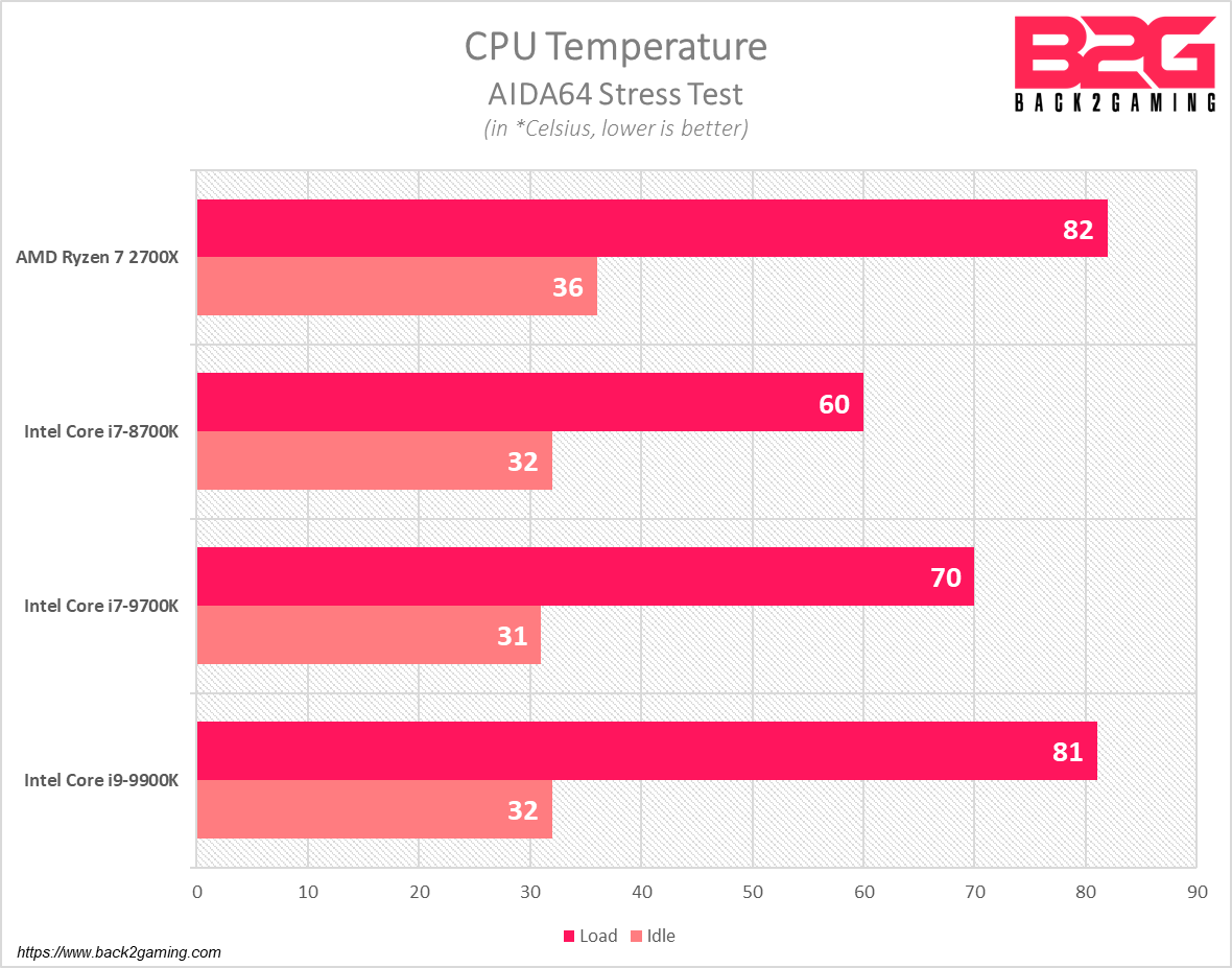 Intel Core i9-9900K and Core i7-9700K Processor Review: Gaming Performance with RTX 2080 Ti - 9900k