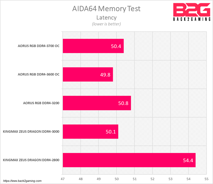 AORUS RGB DDR4-3200 Dual-Channel Memory Kit Review -