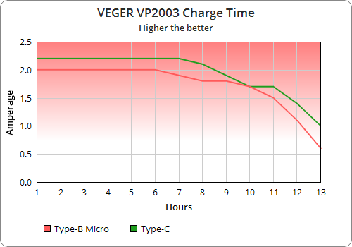 Review - VEGER VP2003 20,000mAh Power Bank -