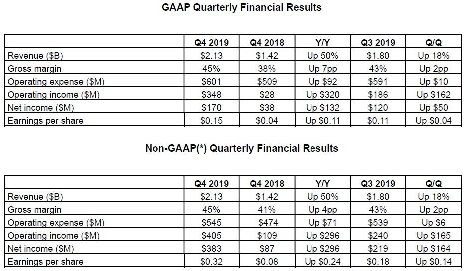 AMD Reports Fourth Quarter and Annual 2019 Financial Results - returnal