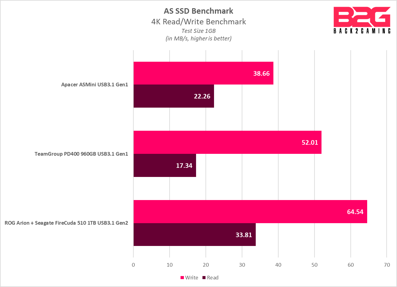 ASUS ROG Strix Arion M.2 SSD Enclosure Review - returnal