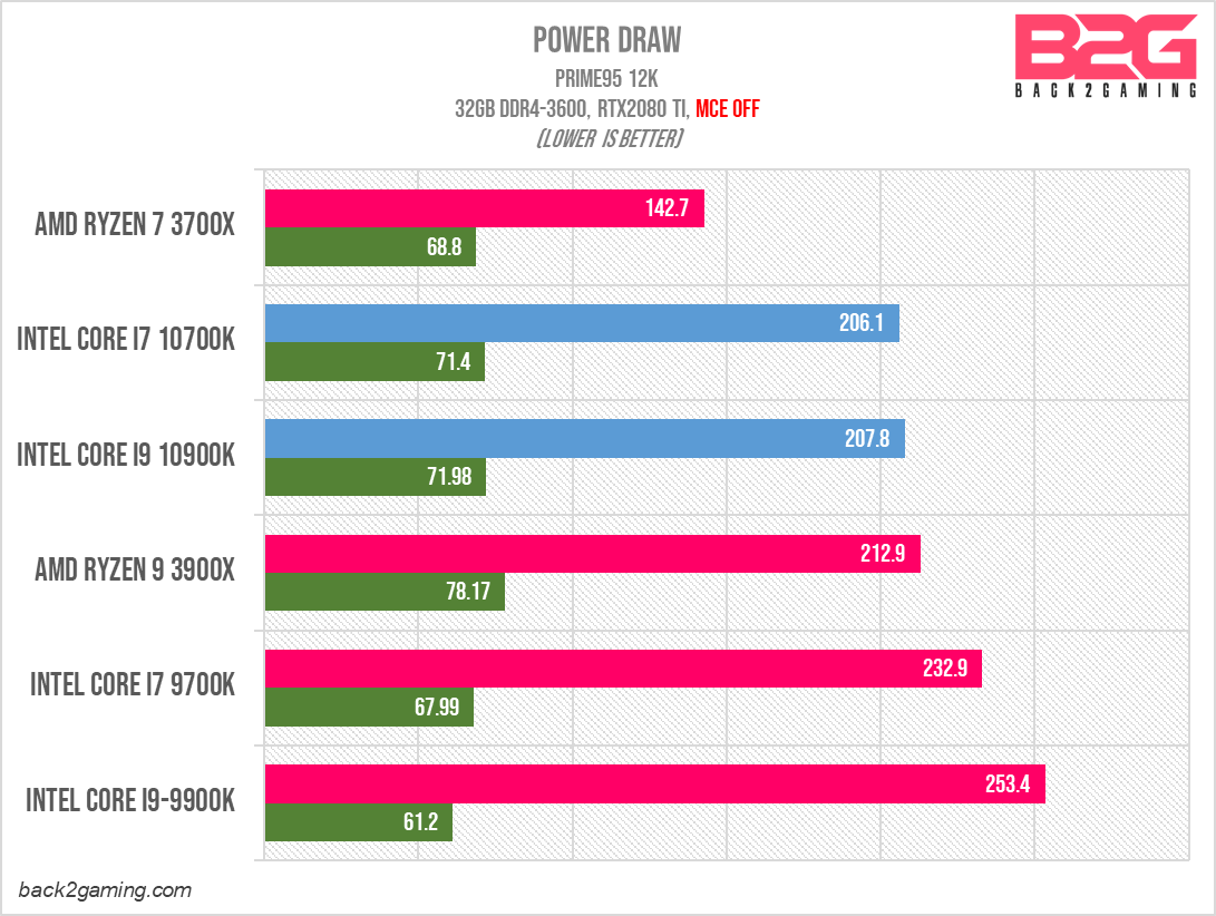 Intel Core i7 10700K 8-Core CPU Review -
