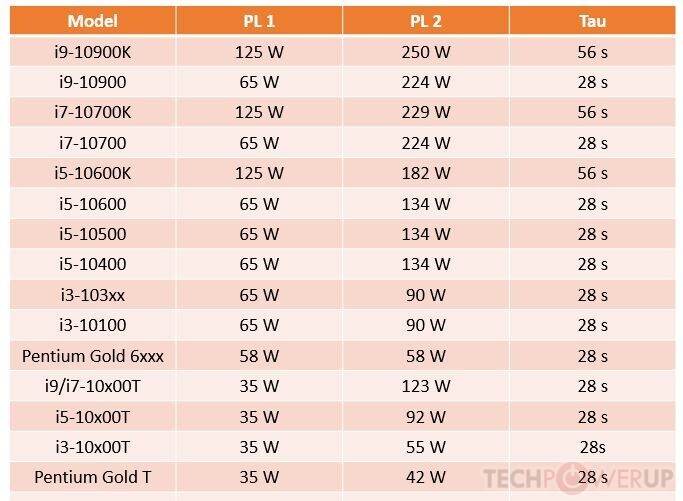 Intel Publishes 10th-gen Core Turbo Power Limits and Tau Timing Values - returnal
