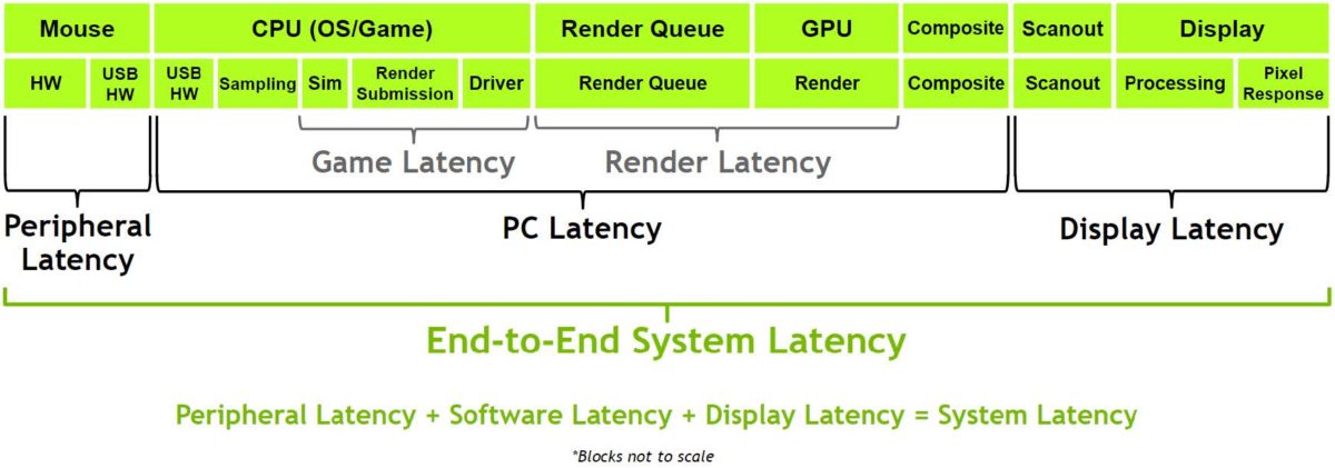 NVIDIA LDAT: System Latency Testing Made Easy - LDAT