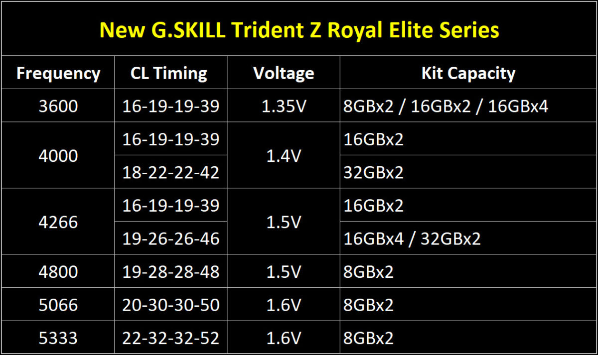 G.SKILL Announces New High-End Trident Z Royal Elite Series DDR4 Memory - returnal