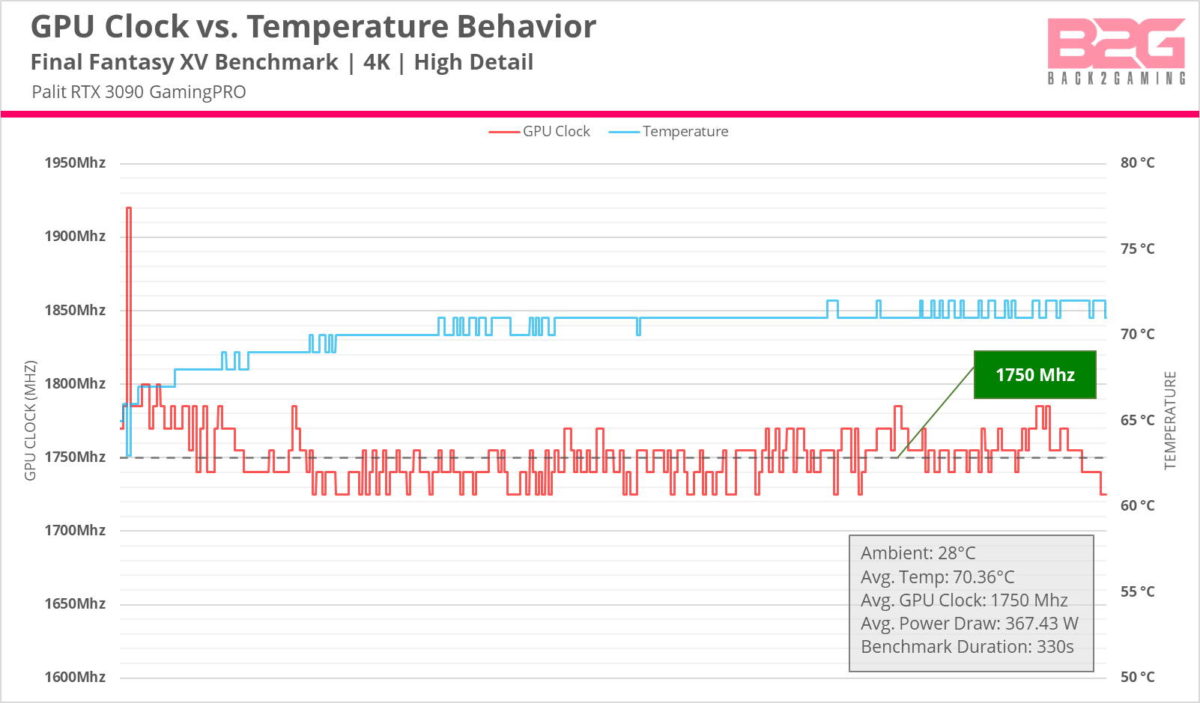Palit RTX 3090 GamingPRO Comparison - Temperature vs Clock Speed