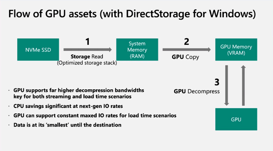 DirectStorage Now Officially Available but no GPU Accelerated Decompression - returnal