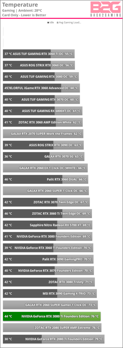 NVIDIA GeForce RTX 3080 Ti Graphics Card - Temperature Comparison Chart