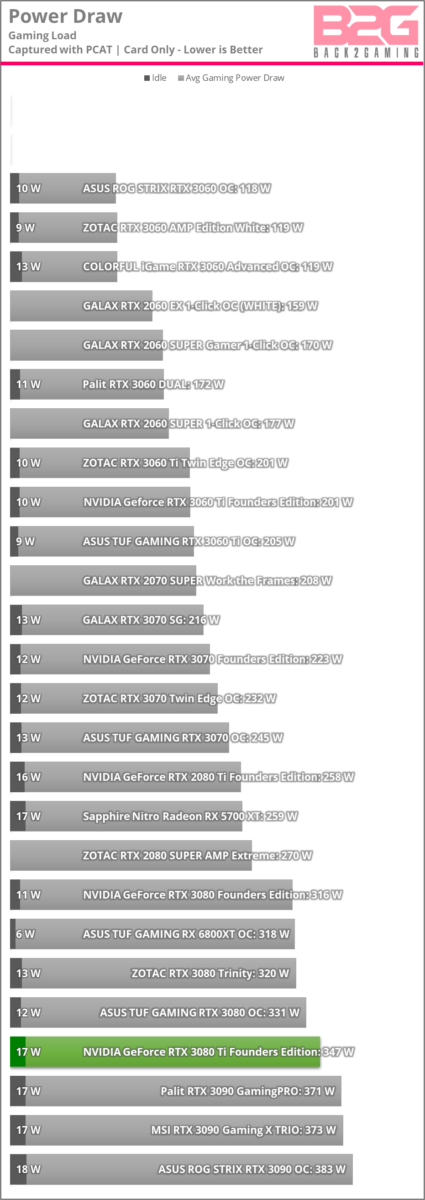 NVIDIA GeForce RTX 3080 Ti Graphics Card - Power Draw Comparison Chart