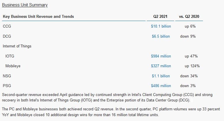 Intel Reports Second-Quarter 2021 Financial Results - returnal