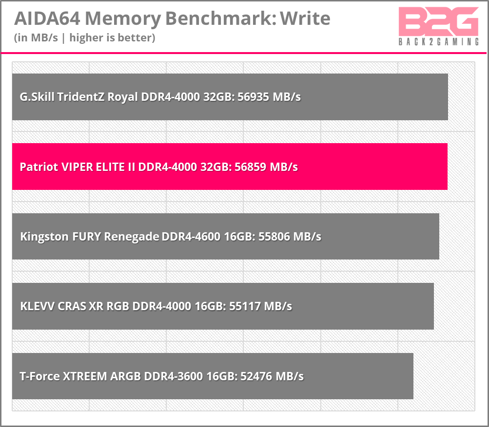 Patriot Viper Elite II DDR4-4000 32GB Memory Kit Review - viper elite ii