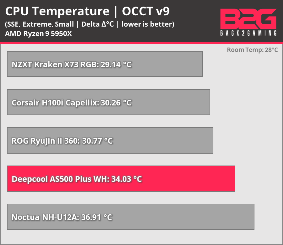 Deepcool AS500 PLUS WH CPU Cooler Review -