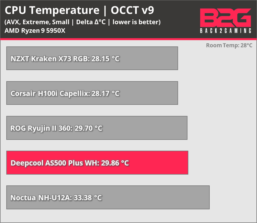 Deepcool AS500 PLUS WH CPU Cooler Review -