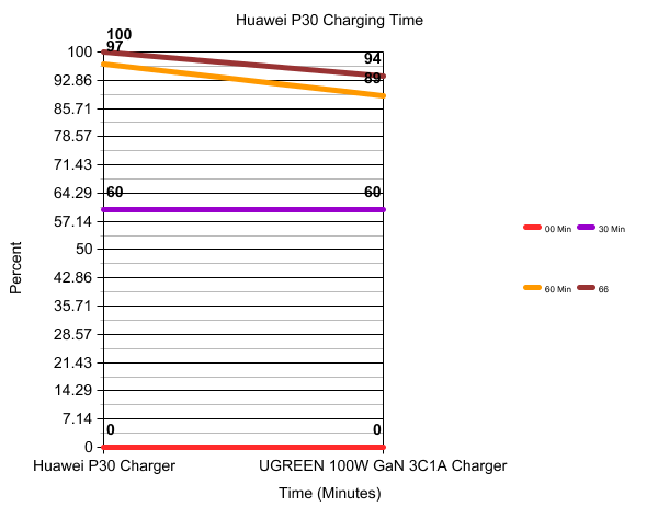 Review - UGREEN 100W 3C1A GaN Fast Charger | A Beefy Charger -