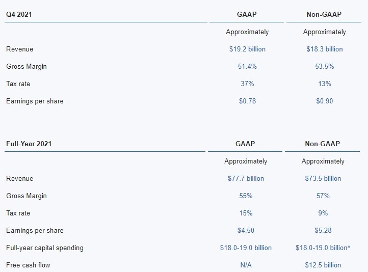 Intel Reports Third-Quarter 2021 Financial Results -