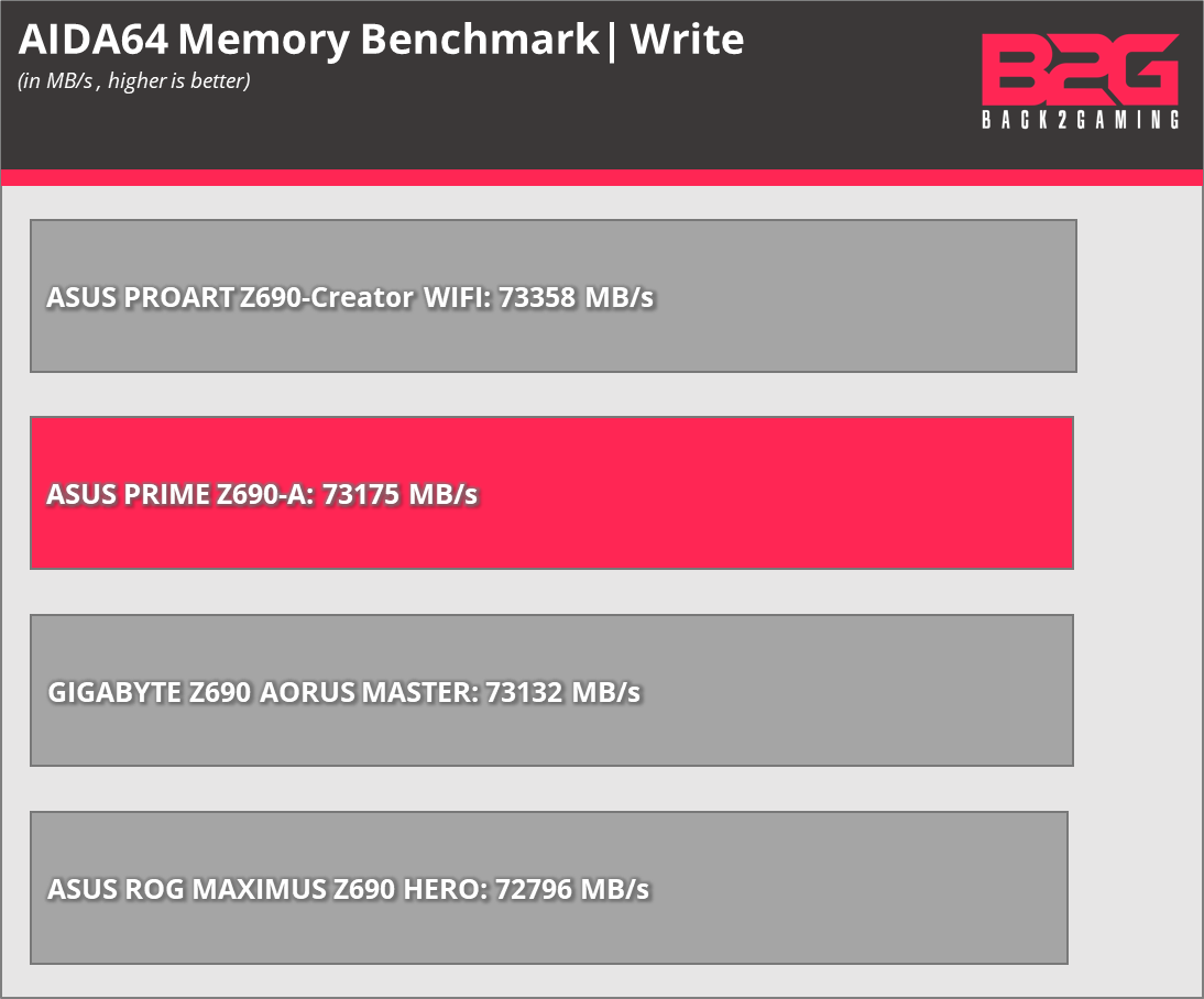 ASUS PRIME Z690-A LGA1700 Motherboard Review - ASUS PRIME Z690-A