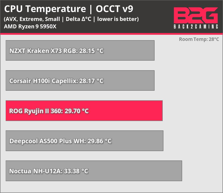 ASUS ROG RYUJIN II 360 CPU Cooler Review: Core i9-12900K Update - returnal
