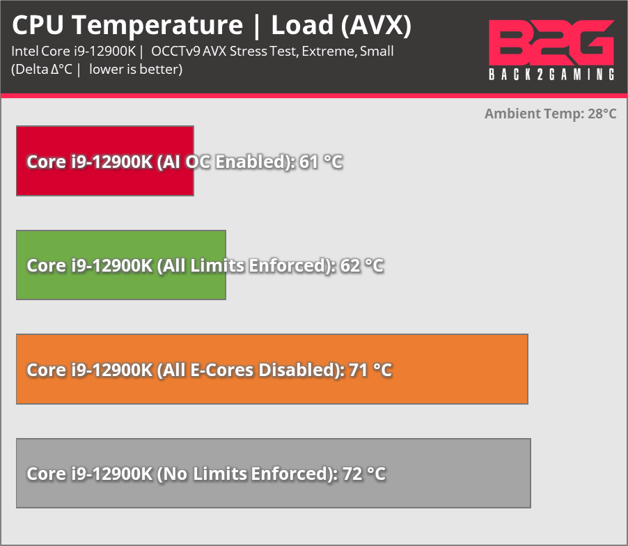 ASUS ROG RYUJIN II 360 CPU Cooler Review: Core i9-12900K Update - Ryujin II