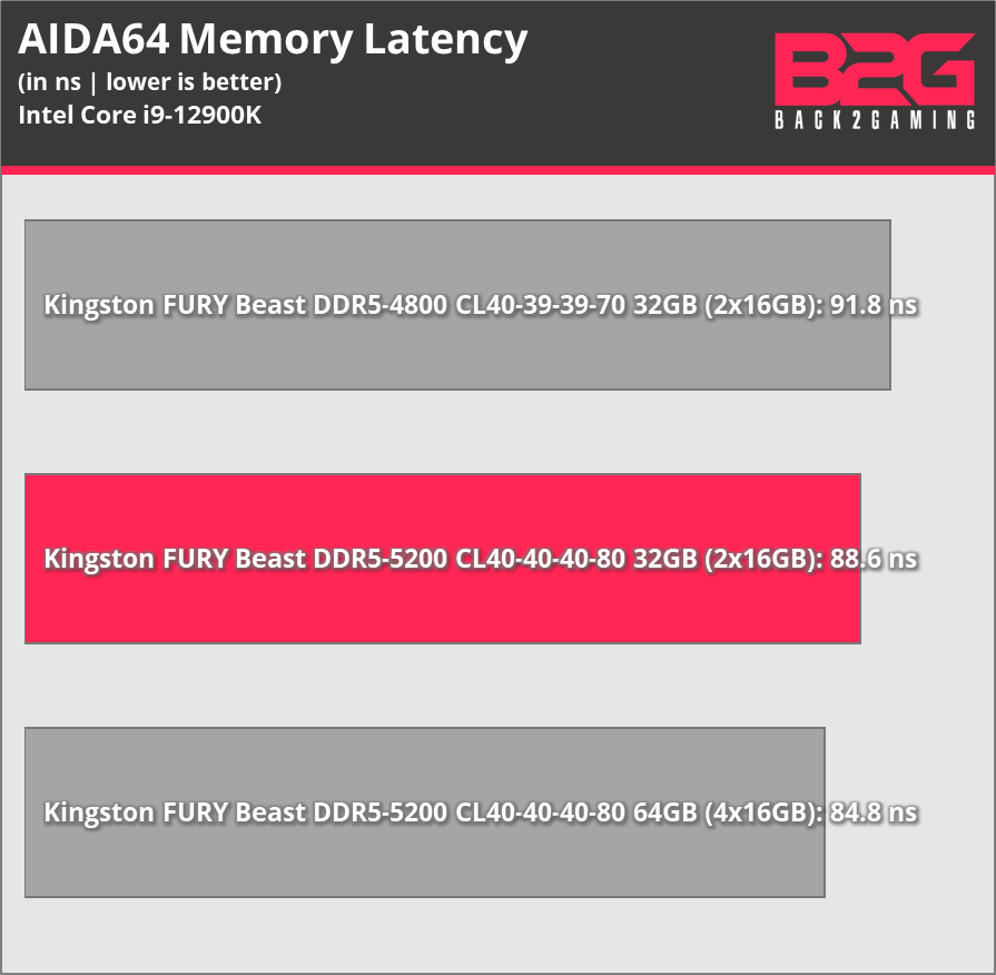 Kingston FURY Beast DDR5-5200 32GB Memory Review - FURY Beast DDR5