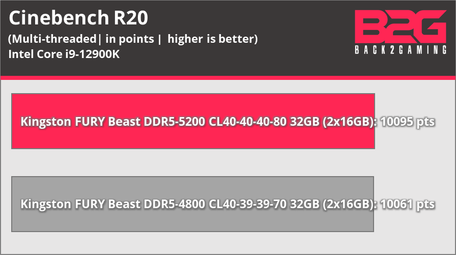 Kingston FURY Beast DDR5-5200 32GB Memory Review -