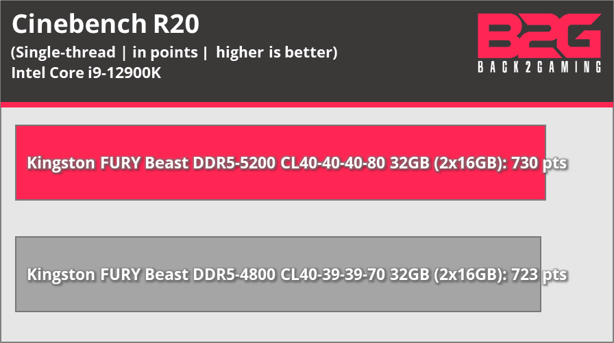 Kingston FURY Beast DDR5-5200 32GB Memory Review - FURY Beast DDR5