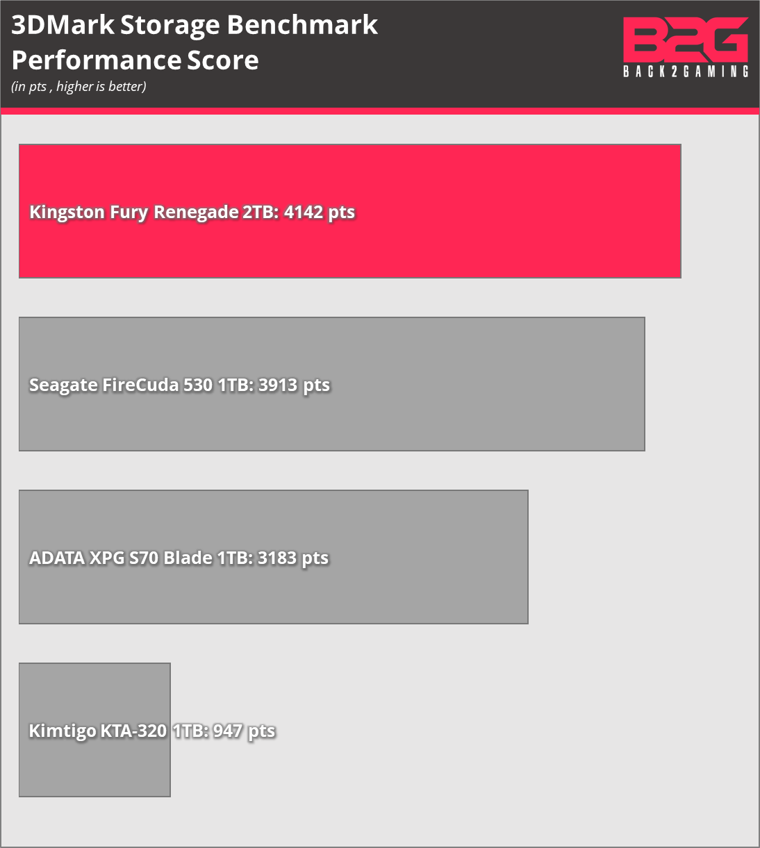 Kingston FURY Renegade PCIe 4.0 NVMe M.2 SSD Review -