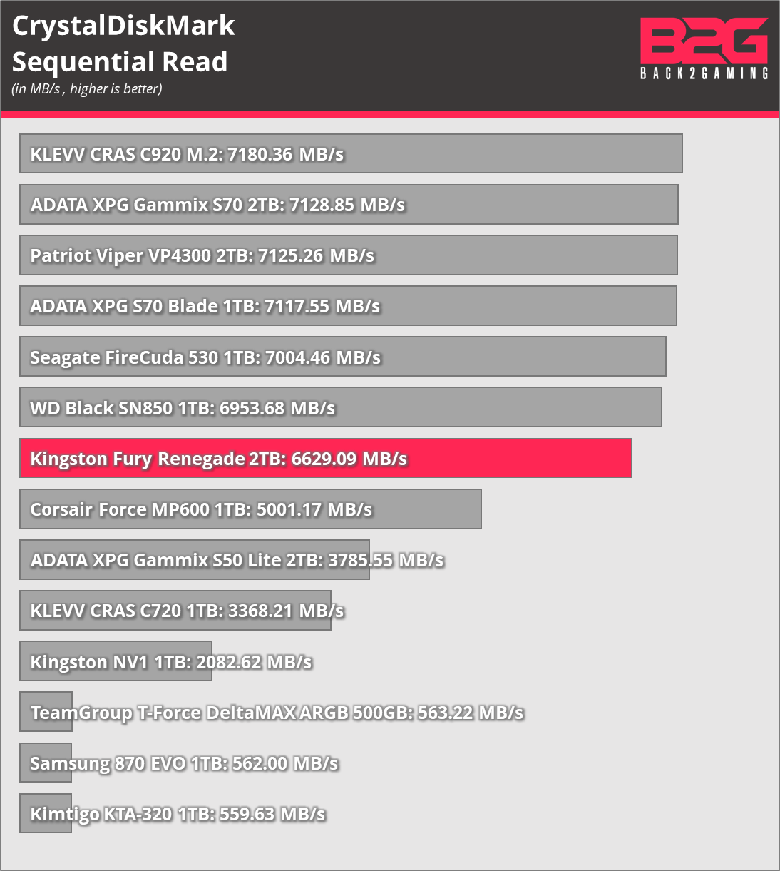 Kingston FURY Renegade PCIe 4.0 NVMe M.2 SSD Review -