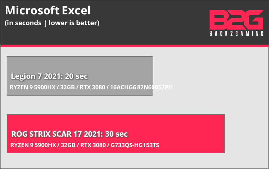 ROG Strix SCAR 17 2021 (5900HX+RTX 3080) Laptop Review -