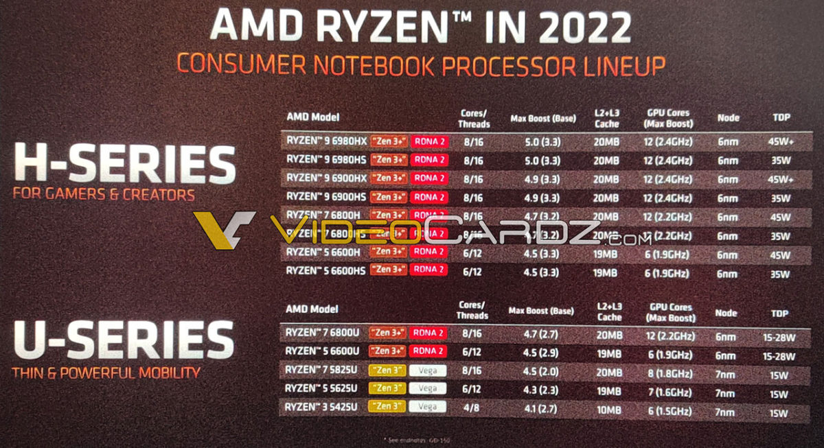 6nm AMD Ryzen 6000 Mobile Line-Up Leaked A Few Hours Ahead of Launch - returnal