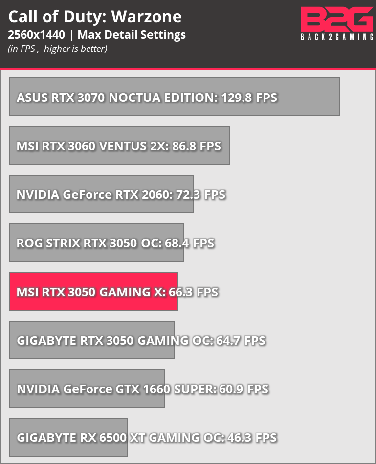 MSI RTX 3050 GAMING X 8G Graphics Card Review - returnal