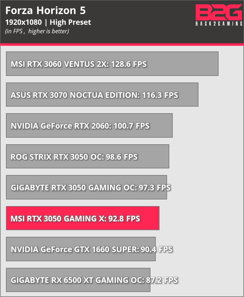 MSI RTX 3050 GAMING X 8G Graphics Card Review - returnal