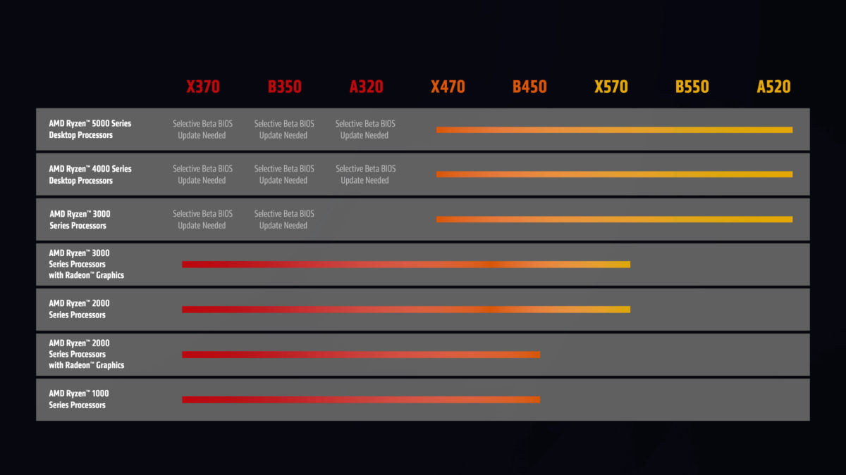 AMD Launches New Ryzen CPUs Starting $99 + B350/X370 Update to Support New CPUs - returnal