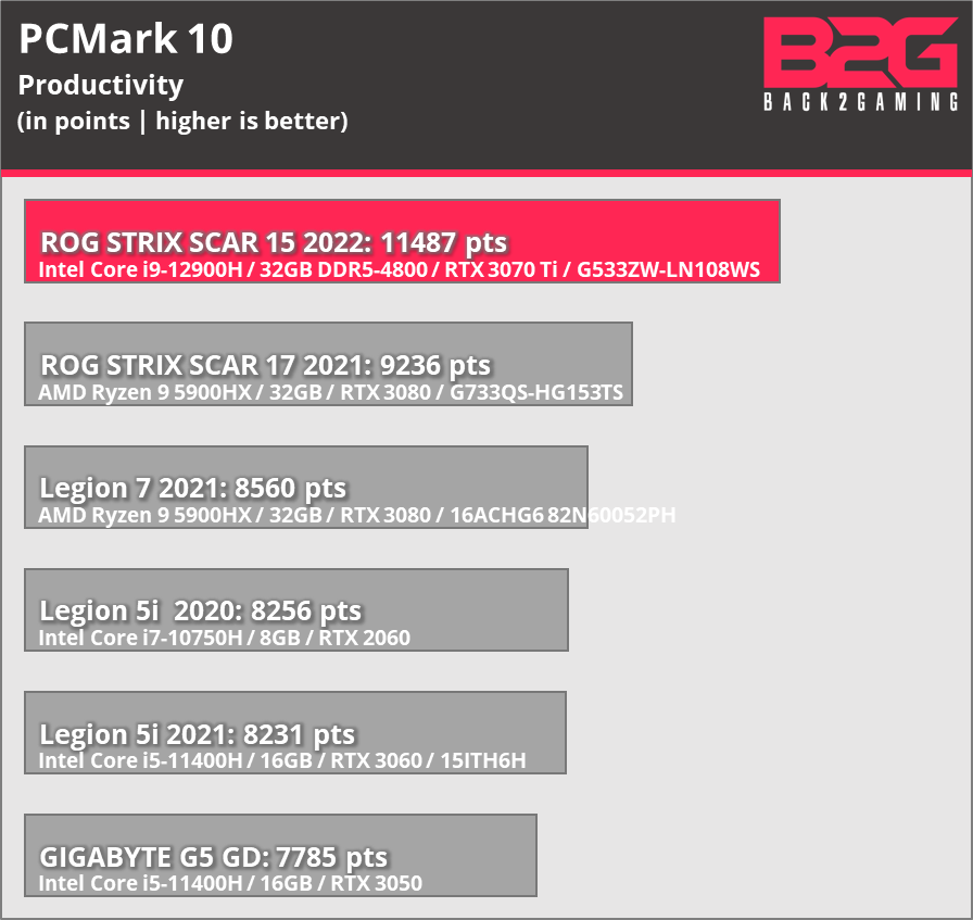 Intel Core i9-12900H Mobile CPU Review feat. ROG Strix SCAR 15 2022 (RTX 3070 Ti) - Core i9-12900H
