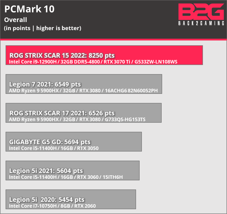 Intel Core i9-12900H Mobile CPU Review feat. ROG Strix SCAR 15 2022 (RTX 3070 Ti) - Core i9-12900H