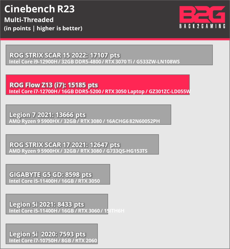 ROG Flow Z13 (i7+RTX 3050) w/ XG Mobile (RX 6850M XT) Gaming Tablet Review - Flow Z13