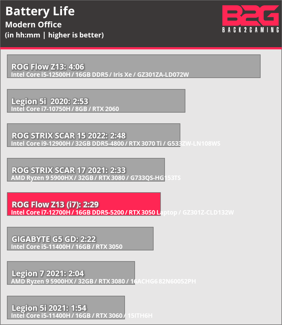ROG Flow Z13 (i7+RTX 3050) w/ XG Mobile (RX 6850M XT) Gaming Tablet Review - Flow Z13