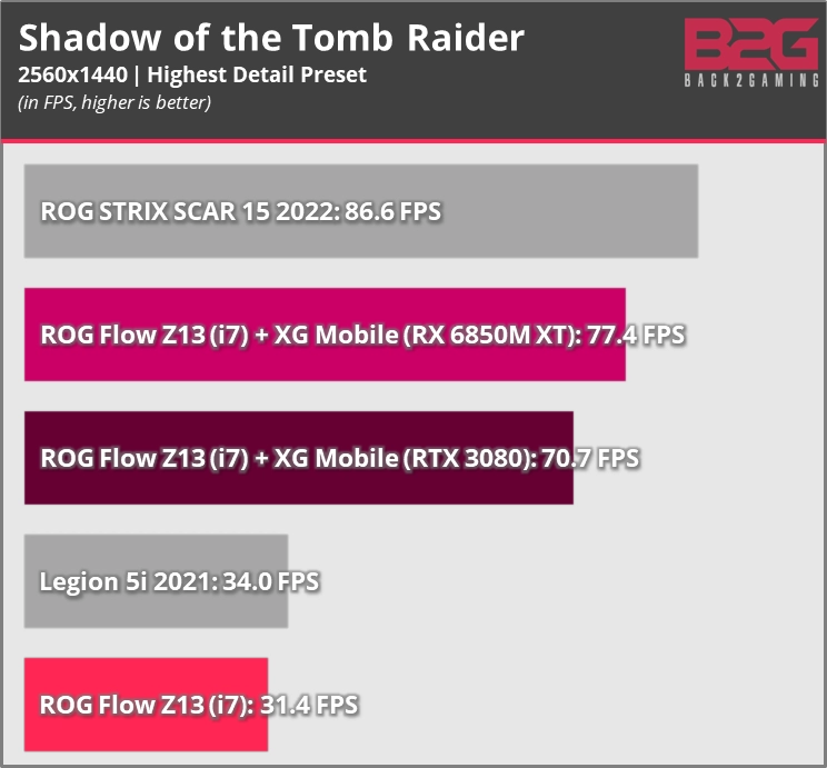 ROG Flow Z13 (i7+RTX 3050) w/ XG Mobile (RX 6850M XT) Gaming Tablet Review -