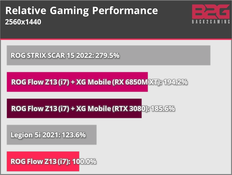 ROG Flow Z13 (i7+RTX 3050) w/ XG Mobile (RX 6850M XT) Gaming Tablet Review -