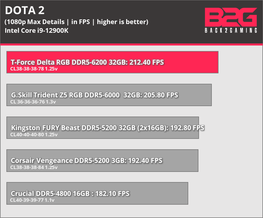 T-Force Delta RGB DDR5-6200 32GB Memory Kit Review - t-force delta rgb ddr5